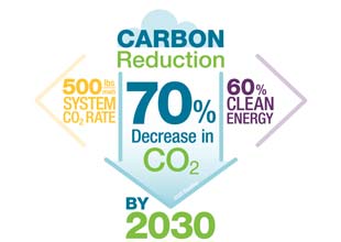 Carbon Reduction Graphic