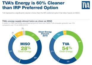 TVA energy Percentage