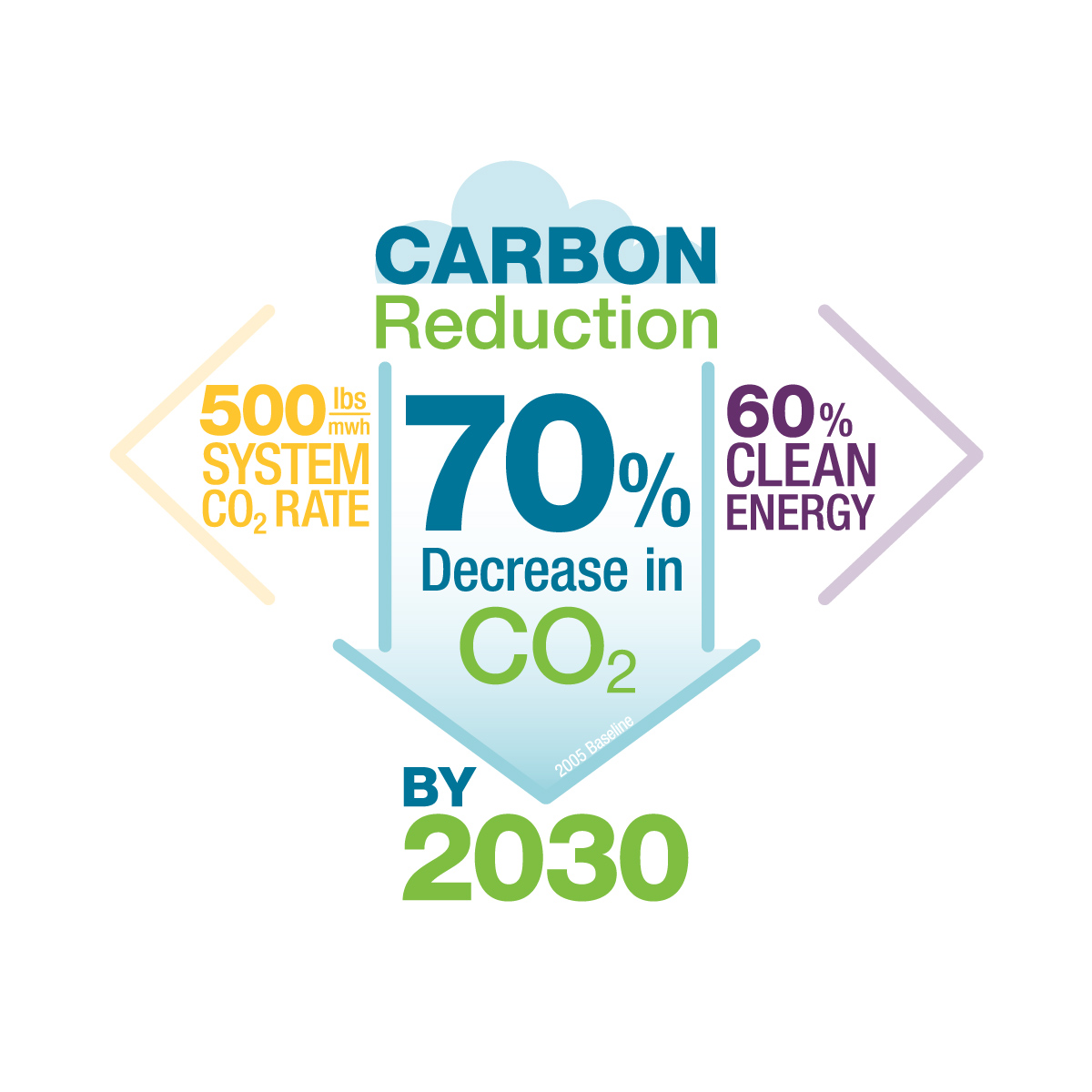 Carbon Reduction 70% decrease in CO2 by 2030