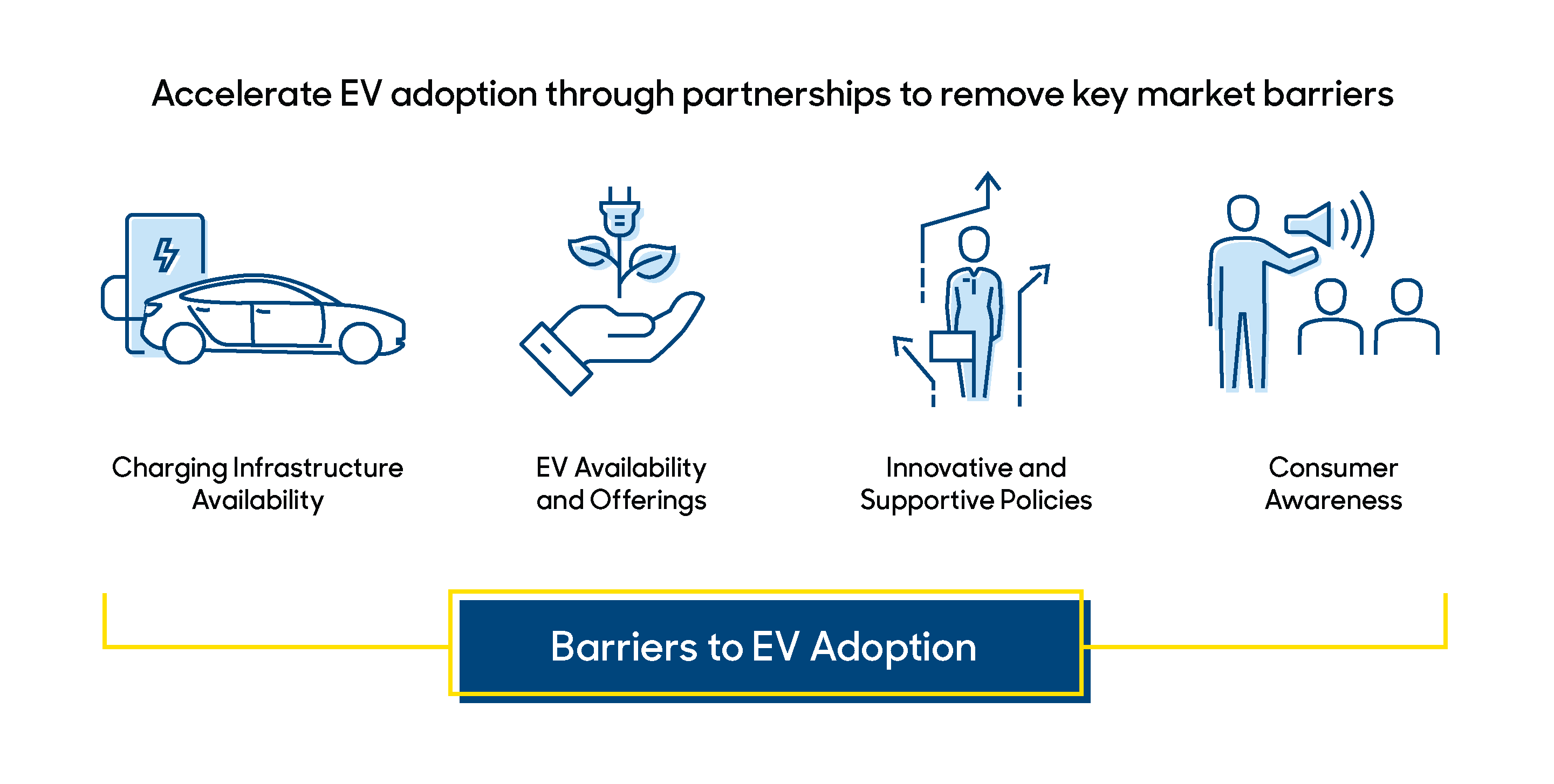 Graphic of barriers to EV adoption
