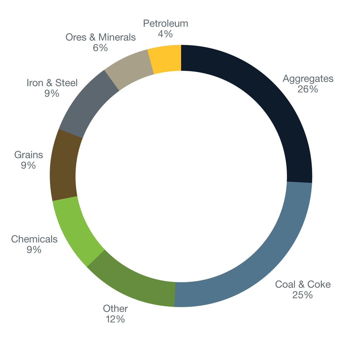 Commodities-Pie-Chart