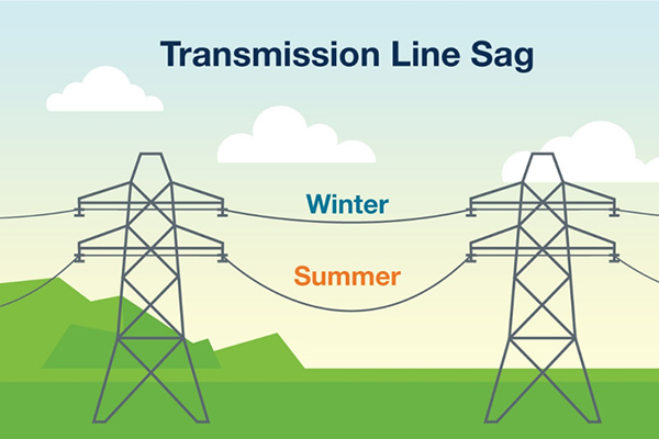 Transmission line sag winter to summer 