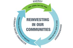 public power wheel reinvesting in our communities